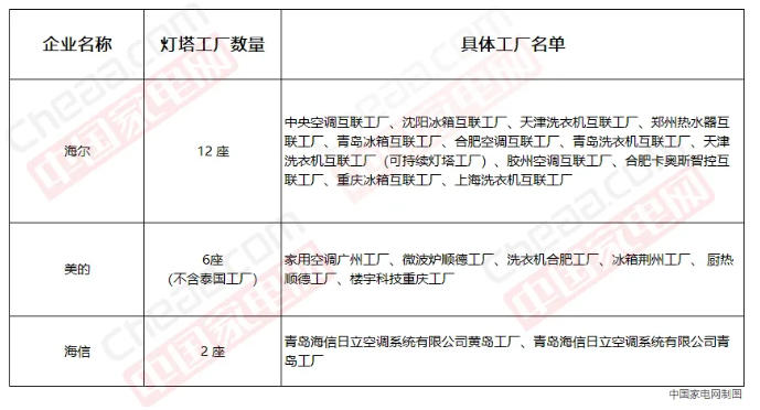 全球制造業(yè)高地爭(zhēng)奪戰(zhàn) 中國(guó)家電成全球燈塔工廠大贏家？沈陽(yáng)海爾中央空調(diào)引領(lǐng)標(biāo)桿